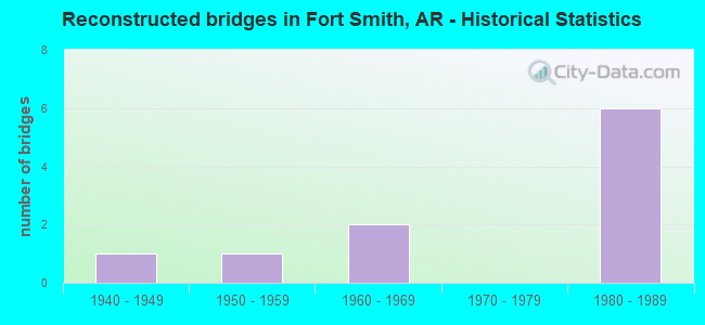 Reconstructed bridges in Fort Smith, AR - Historical Statistics
