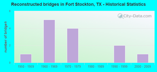 Reconstructed bridges in Fort Stockton, TX - Historical Statistics