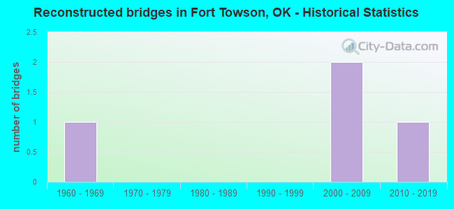 Reconstructed bridges in Fort Towson, OK - Historical Statistics