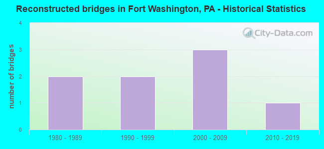 Reconstructed bridges in Fort Washington, PA - Historical Statistics