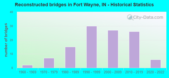Reconstructed bridges in Fort Wayne, IN - Historical Statistics