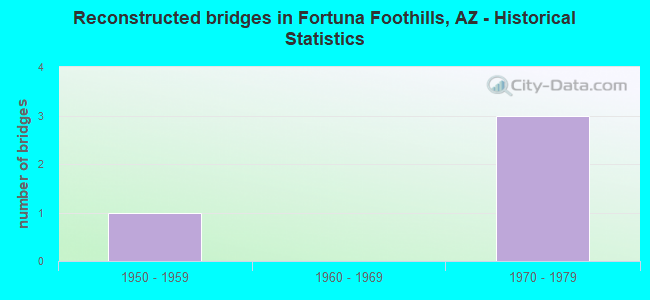 Reconstructed bridges in Fortuna Foothills, AZ - Historical Statistics