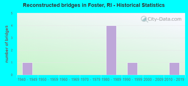 Reconstructed bridges in Foster, RI - Historical Statistics