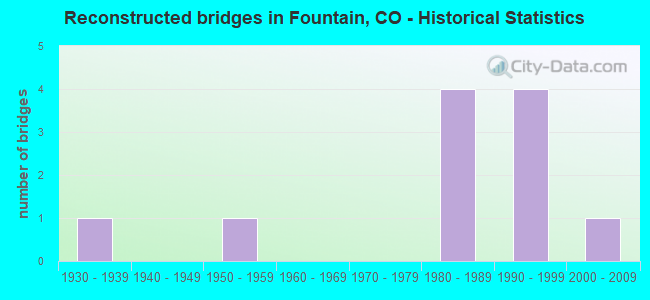 Reconstructed bridges in Fountain, CO - Historical Statistics