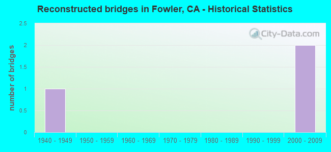 Reconstructed bridges in Fowler, CA - Historical Statistics