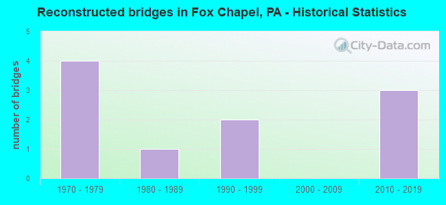 Reconstructed bridges in Fox Chapel, PA - Historical Statistics