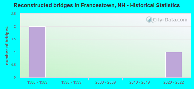 Reconstructed bridges in Francestown, NH - Historical Statistics