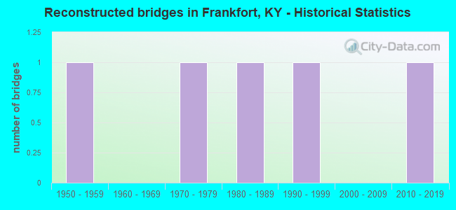 Reconstructed bridges in Frankfort, KY - Historical Statistics