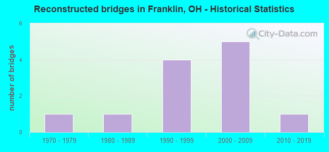 Reconstructed bridges in Franklin, OH - Historical Statistics