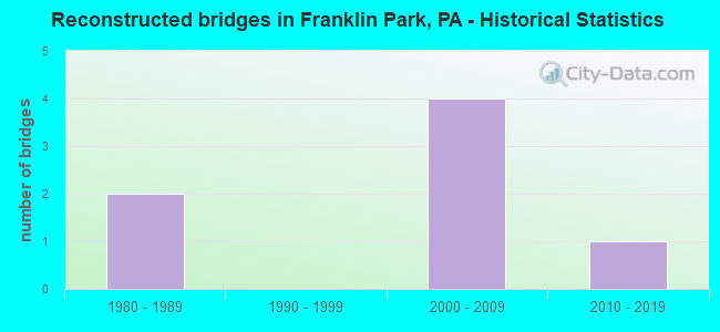 Reconstructed bridges in Franklin Park, PA - Historical Statistics