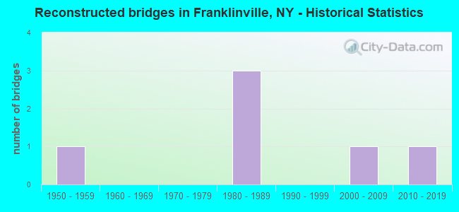 Reconstructed bridges in Franklinville, NY - Historical Statistics