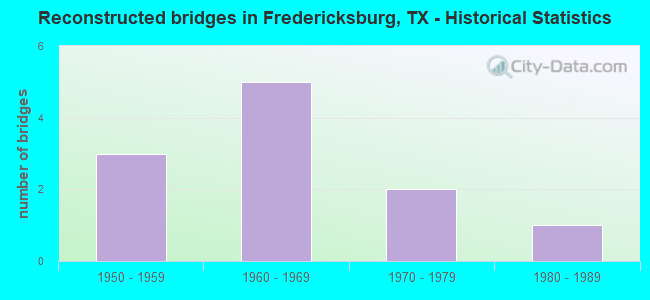Reconstructed bridges in Fredericksburg, TX - Historical Statistics