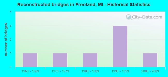Reconstructed bridges in Freeland, MI - Historical Statistics