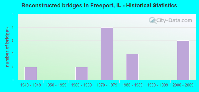 Reconstructed bridges in Freeport, IL - Historical Statistics
