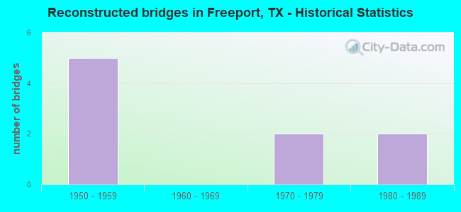 Reconstructed bridges in Freeport, TX - Historical Statistics