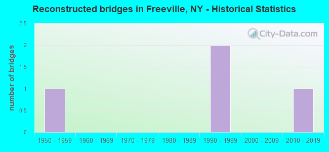 Reconstructed bridges in Freeville, NY - Historical Statistics