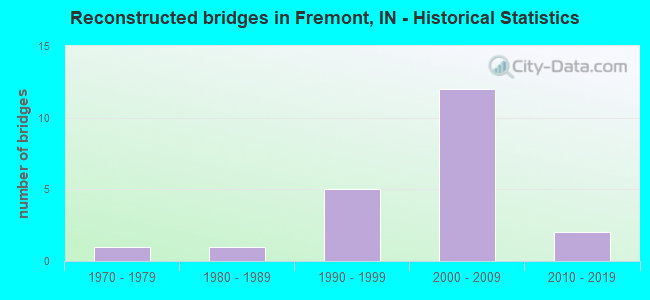 Reconstructed bridges in Fremont, IN - Historical Statistics