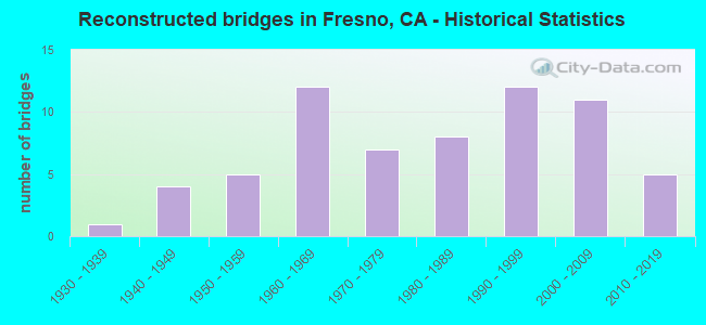 Reconstructed bridges in Fresno, CA - Historical Statistics