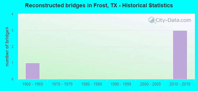 Reconstructed bridges in Frost, TX - Historical Statistics