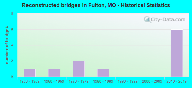 Reconstructed bridges in Fulton, MO - Historical Statistics