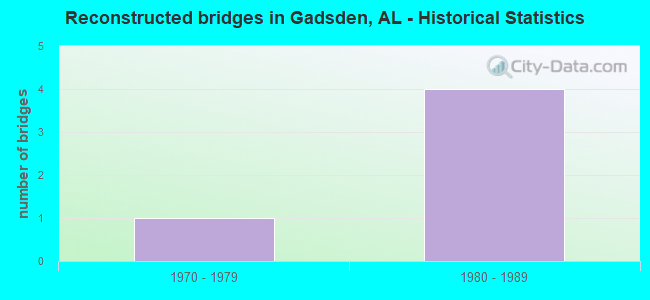 Reconstructed bridges in Gadsden, AL - Historical Statistics