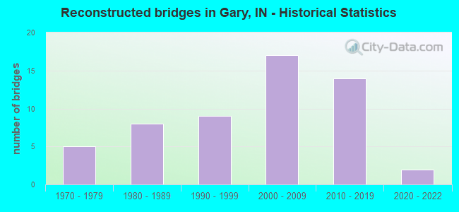 Reconstructed bridges in Gary, IN - Historical Statistics