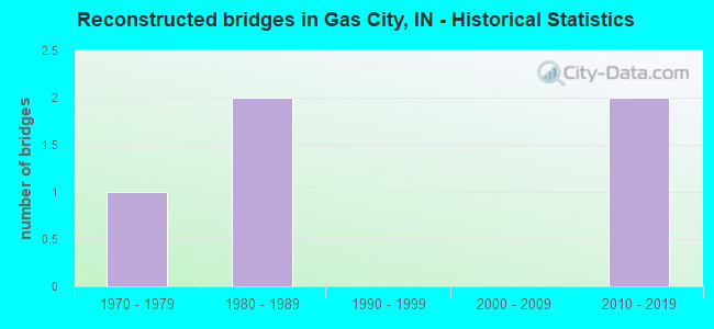 Reconstructed bridges in Gas City, IN - Historical Statistics