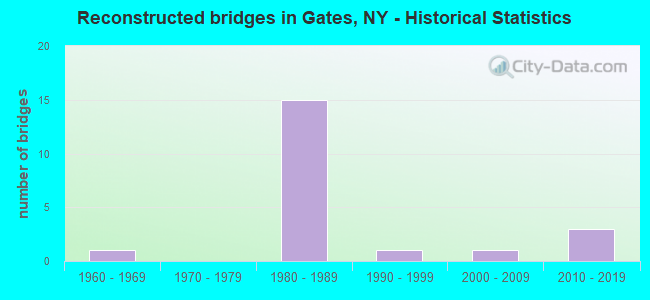 Reconstructed bridges in Gates, NY - Historical Statistics