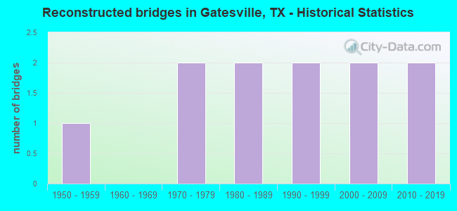 Reconstructed bridges in Gatesville, TX - Historical Statistics