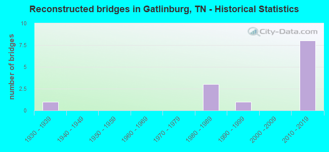 Reconstructed bridges in Gatlinburg, TN - Historical Statistics