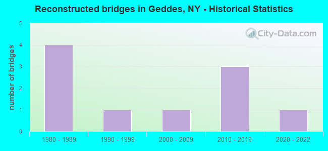 Reconstructed bridges in Geddes, NY - Historical Statistics