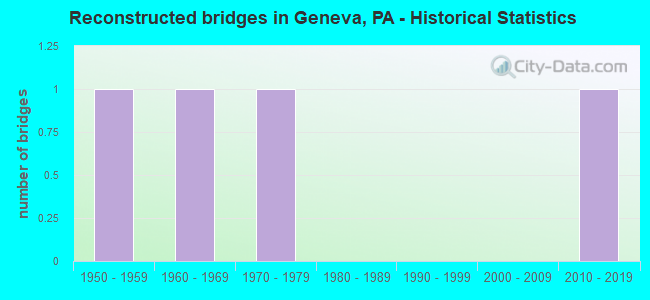 Reconstructed bridges in Geneva, PA - Historical Statistics