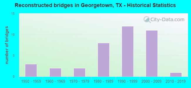 Reconstructed bridges in Georgetown, TX - Historical Statistics