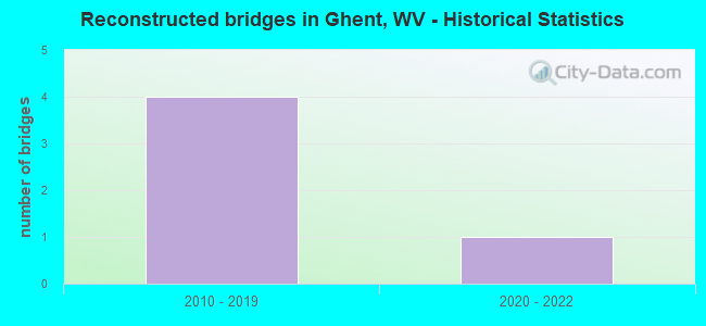 Reconstructed bridges in Ghent, WV - Historical Statistics