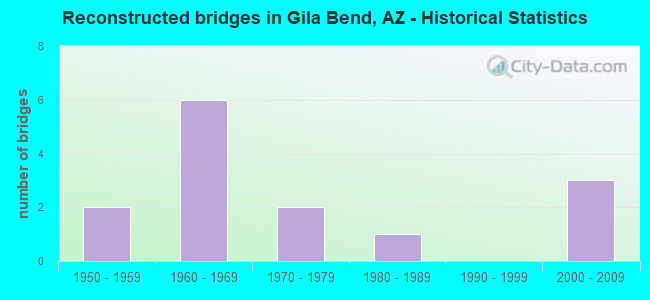 Reconstructed bridges in Gila Bend, AZ - Historical Statistics