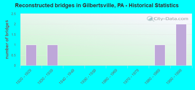 Reconstructed bridges in Gilbertsville, PA - Historical Statistics