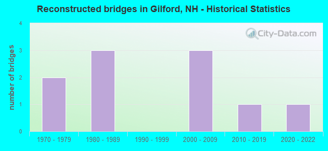 Reconstructed bridges in Gilford, NH - Historical Statistics