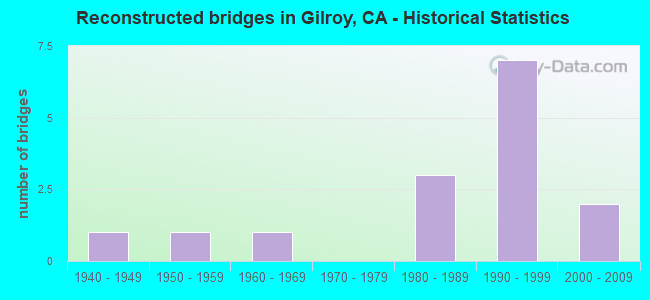 Reconstructed bridges in Gilroy, CA - Historical Statistics
