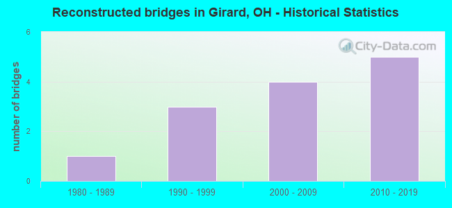 Reconstructed bridges in Girard, OH - Historical Statistics