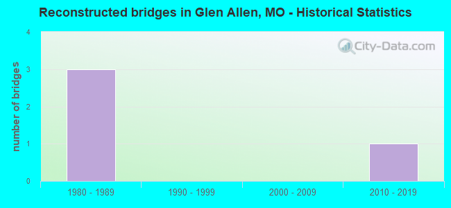 Reconstructed bridges in Glen Allen, MO - Historical Statistics