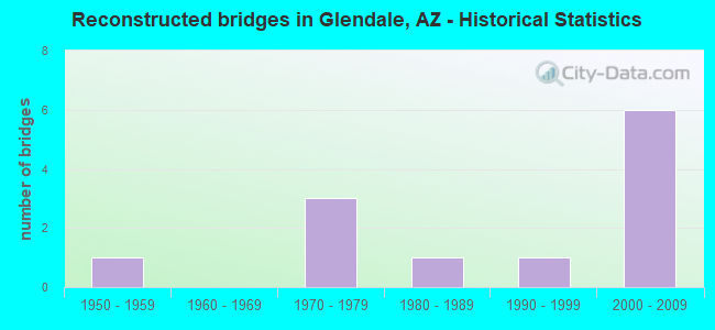 Reconstructed bridges in Glendale, AZ - Historical Statistics