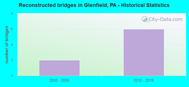 Reconstructed bridges in Glenfield, PA - Historical Statistics