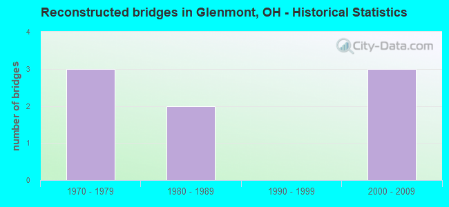 Reconstructed bridges in Glenmont, OH - Historical Statistics