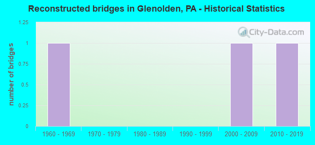 Reconstructed bridges in Glenolden, PA - Historical Statistics