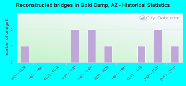 Reconstructed bridges in Gold Camp, AZ - Historical Statistics