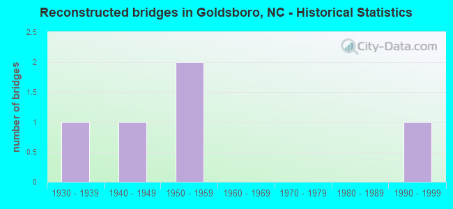 Reconstructed bridges in Goldsboro, NC - Historical Statistics
