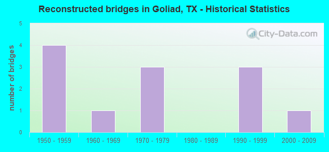 Reconstructed bridges in Goliad, TX - Historical Statistics