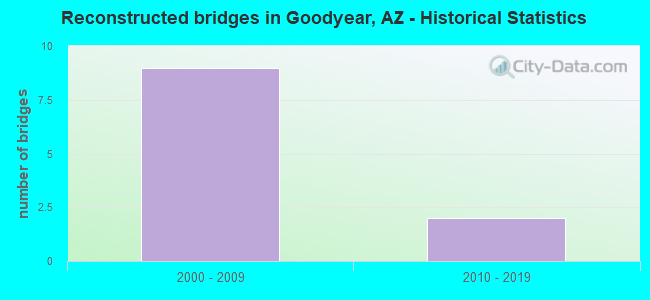 Reconstructed bridges in Goodyear, AZ - Historical Statistics