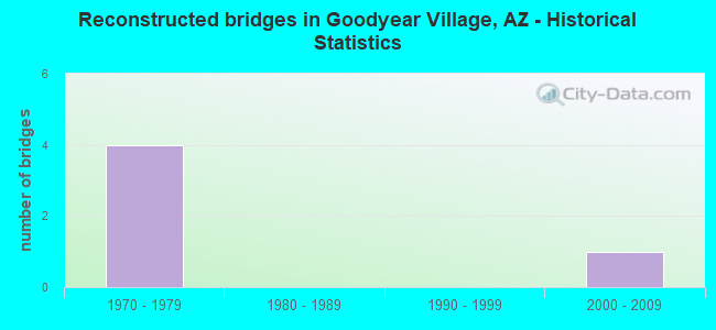 Reconstructed bridges in Goodyear Village, AZ - Historical Statistics