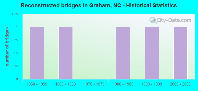Reconstructed bridges in Graham, NC - Historical Statistics